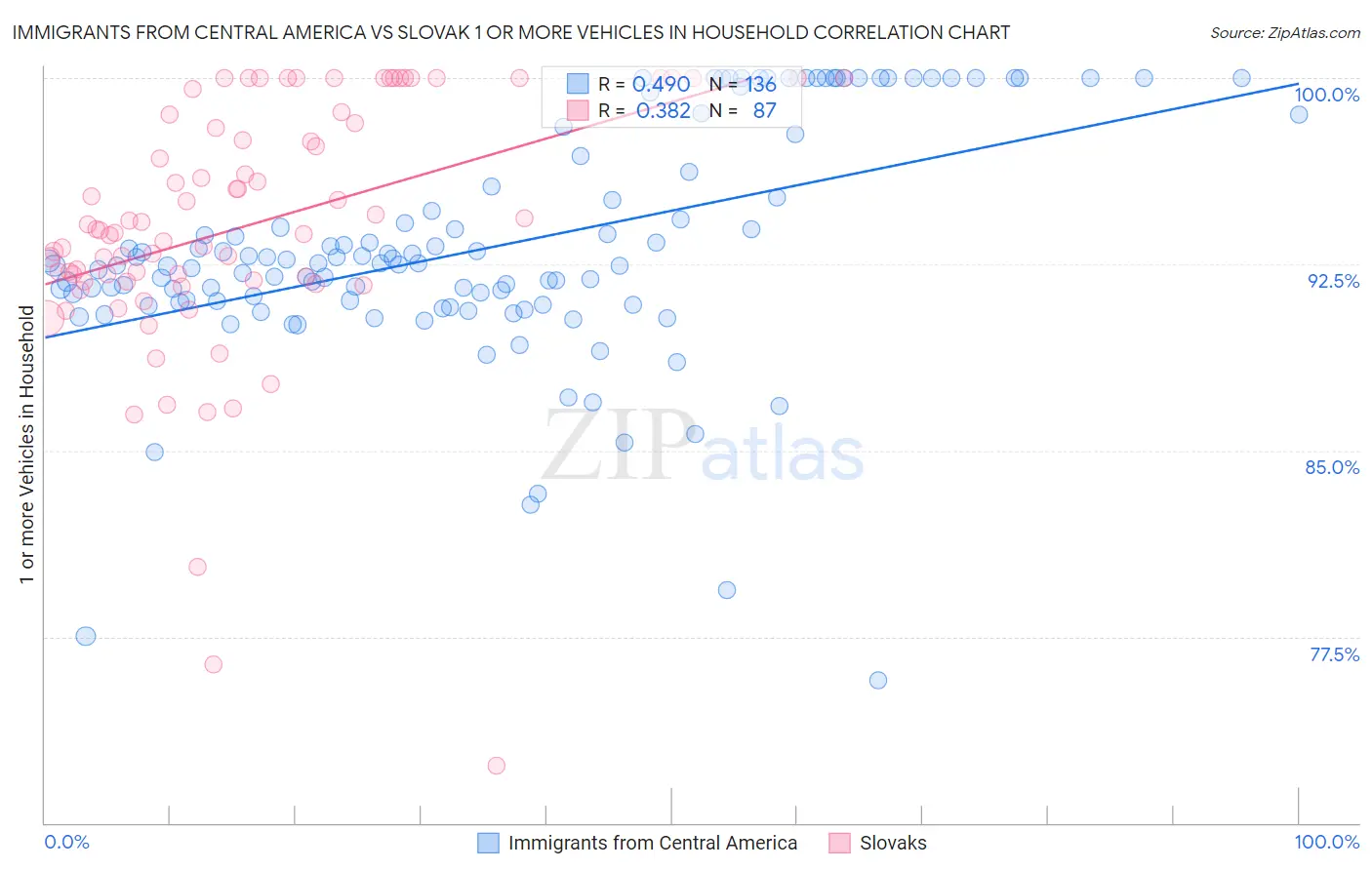 Immigrants from Central America vs Slovak 1 or more Vehicles in Household
