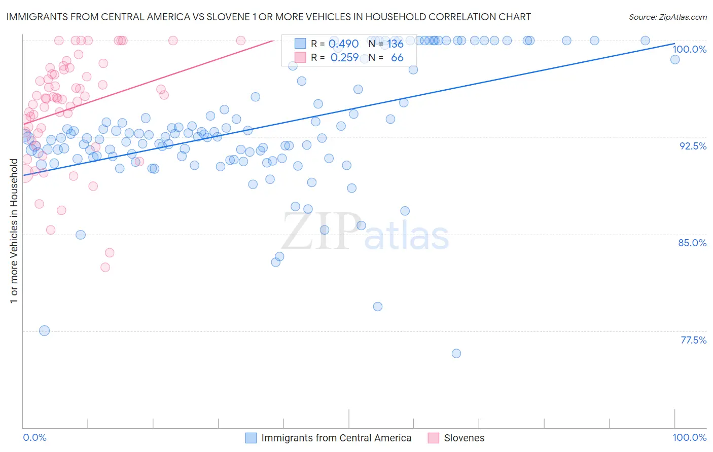 Immigrants from Central America vs Slovene 1 or more Vehicles in Household
