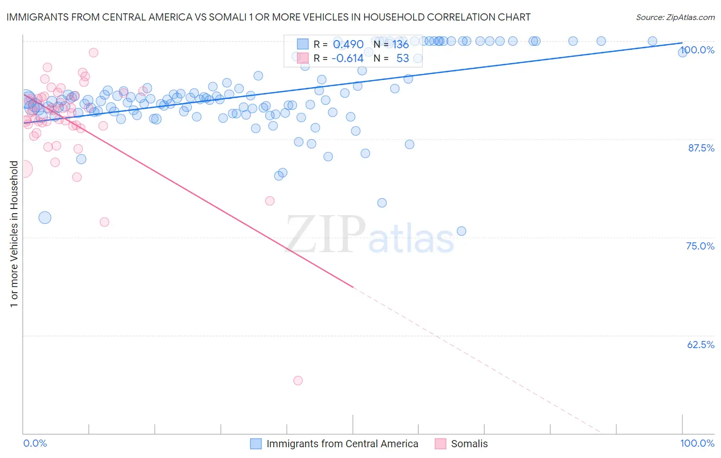 Immigrants from Central America vs Somali 1 or more Vehicles in Household