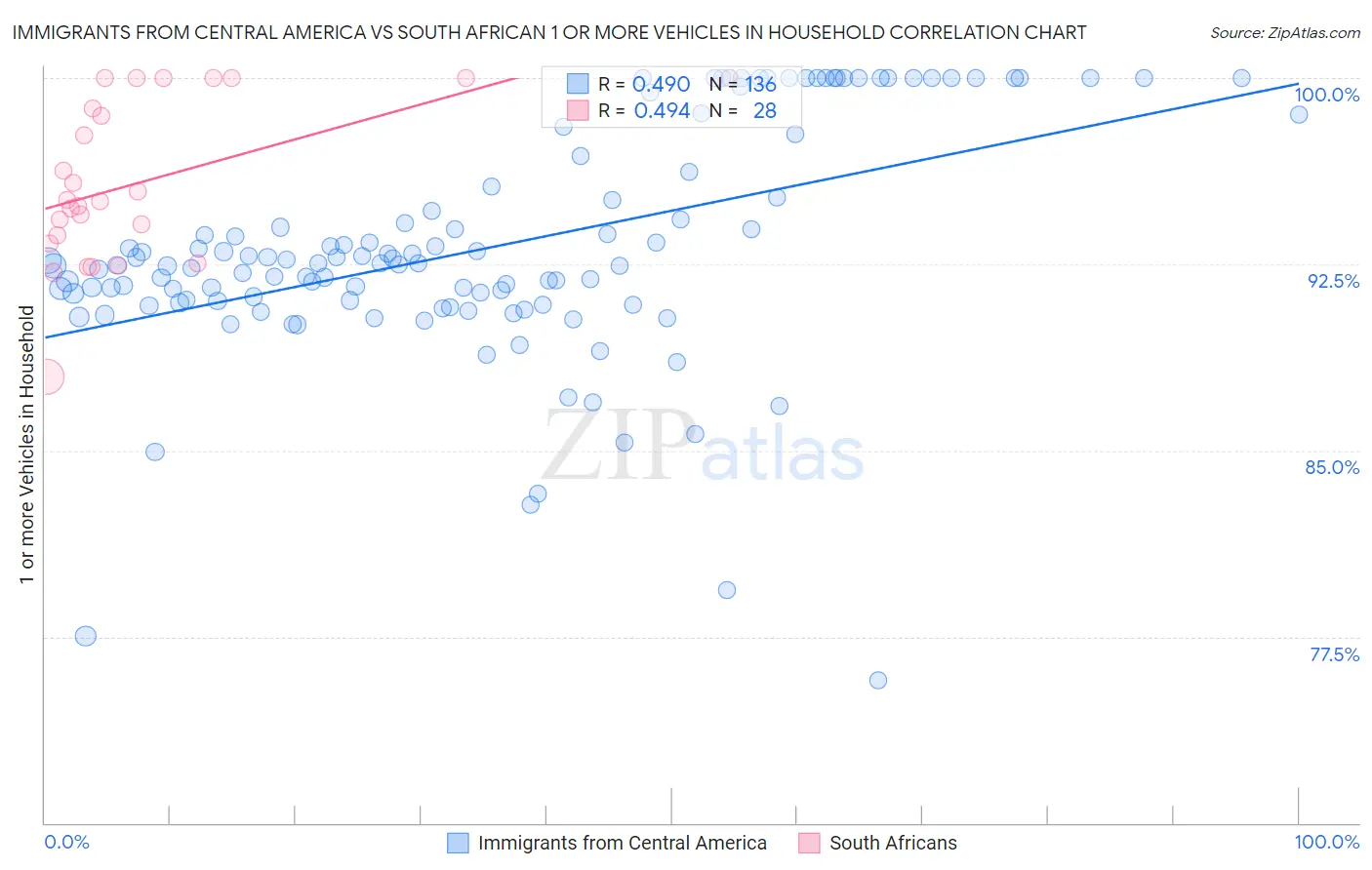 Immigrants from Central America vs South African 1 or more Vehicles in Household