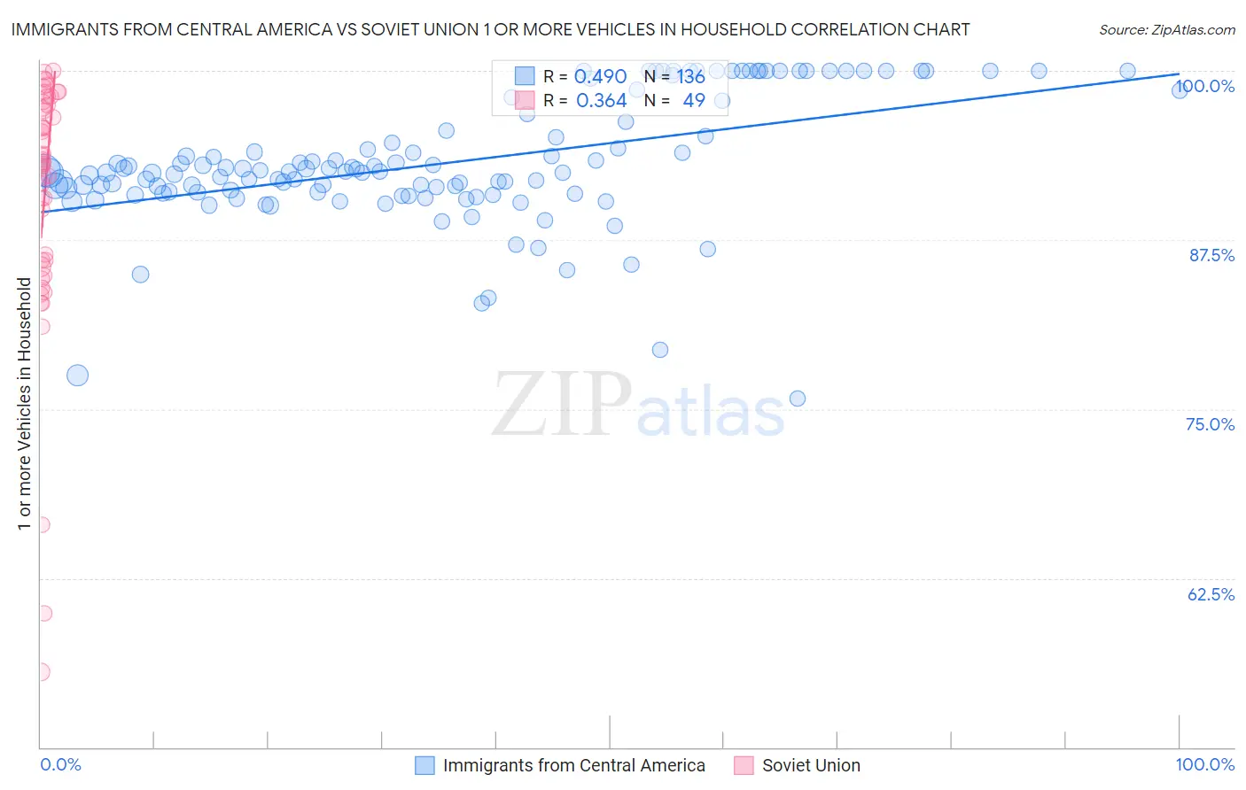 Immigrants from Central America vs Soviet Union 1 or more Vehicles in Household