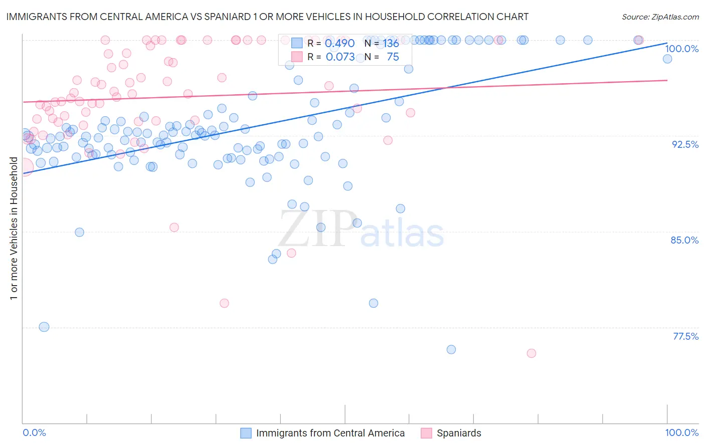 Immigrants from Central America vs Spaniard 1 or more Vehicles in Household