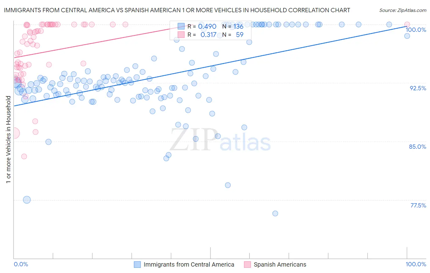 Immigrants from Central America vs Spanish American 1 or more Vehicles in Household
