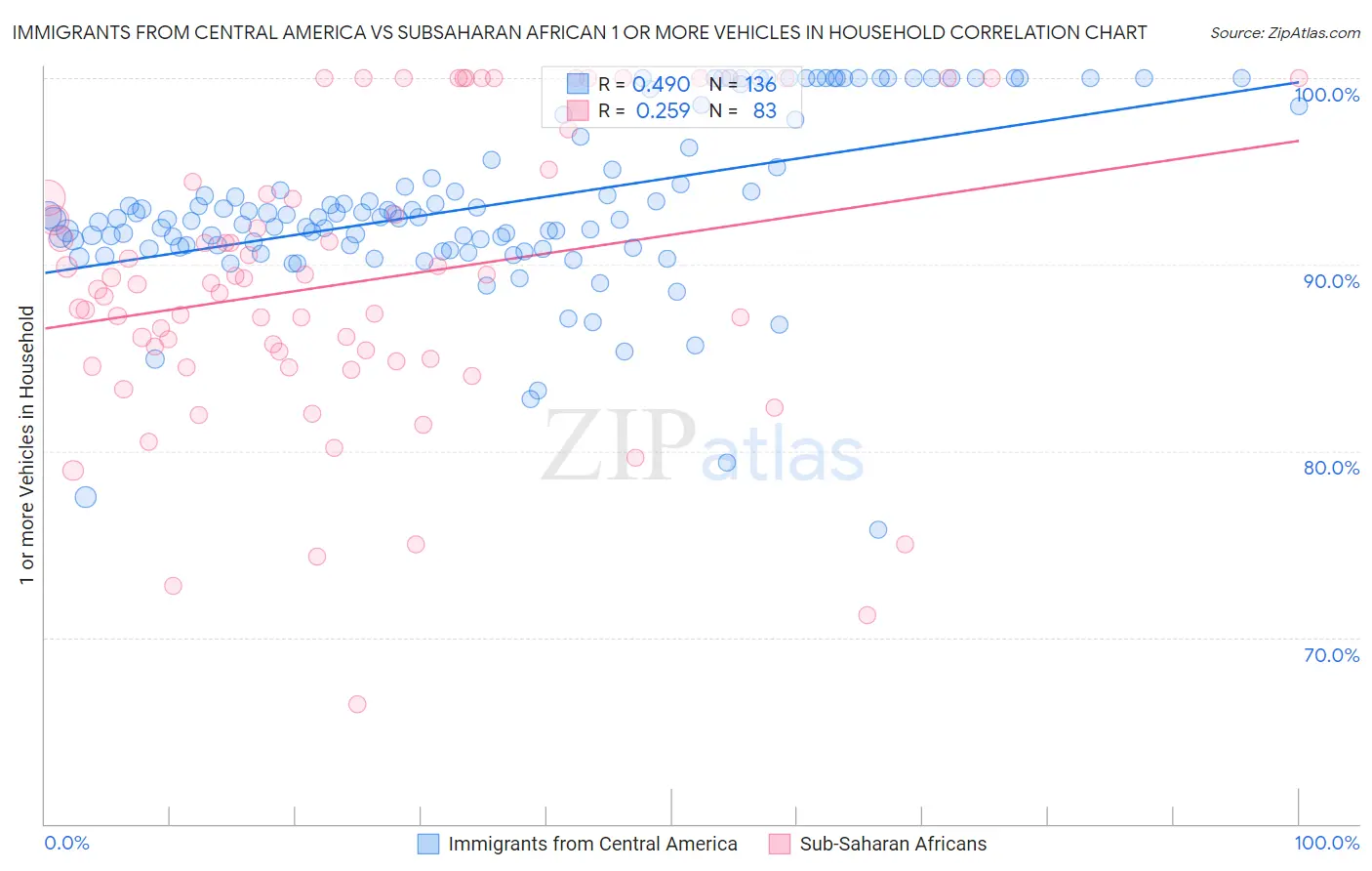 Immigrants from Central America vs Subsaharan African 1 or more Vehicles in Household