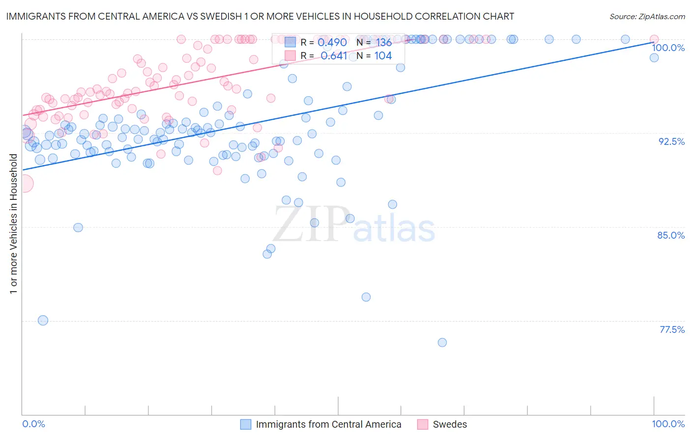 Immigrants from Central America vs Swedish 1 or more Vehicles in Household