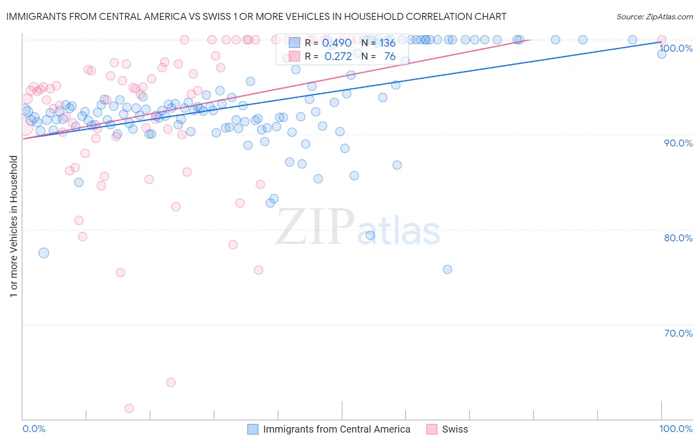 Immigrants from Central America vs Swiss 1 or more Vehicles in Household