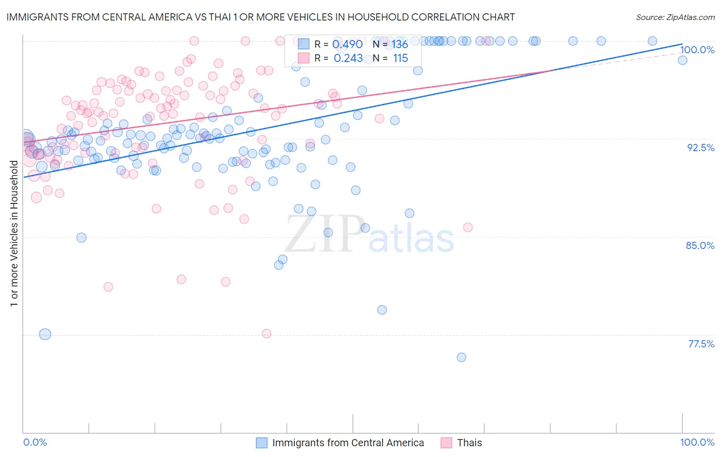 Immigrants from Central America vs Thai 1 or more Vehicles in Household
