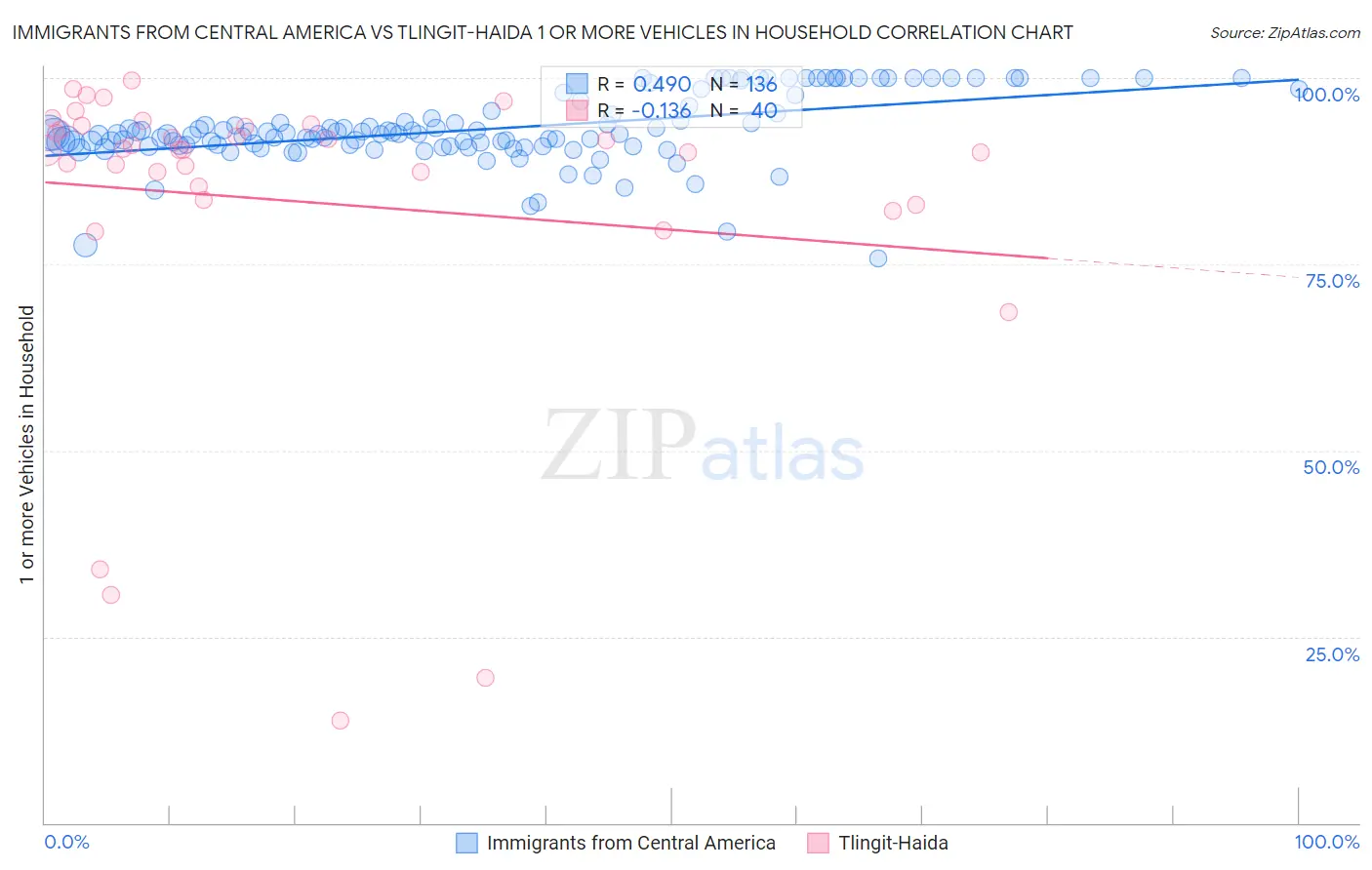 Immigrants from Central America vs Tlingit-Haida 1 or more Vehicles in Household