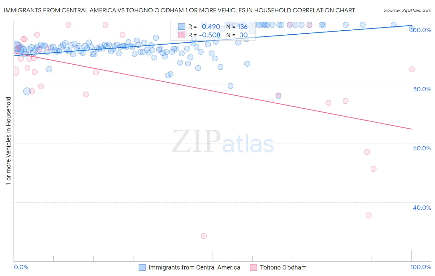 Immigrants from Central America vs Tohono O'odham 1 or more Vehicles in Household