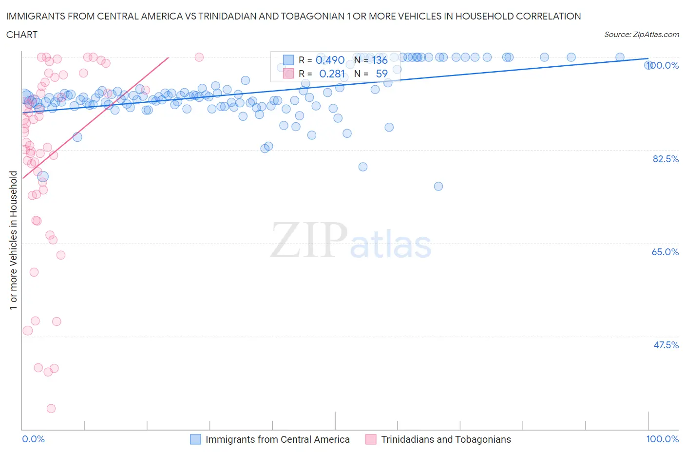 Immigrants from Central America vs Trinidadian and Tobagonian 1 or more Vehicles in Household