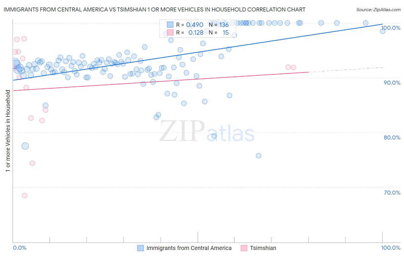 Immigrants from Central America vs Tsimshian 1 or more Vehicles in Household