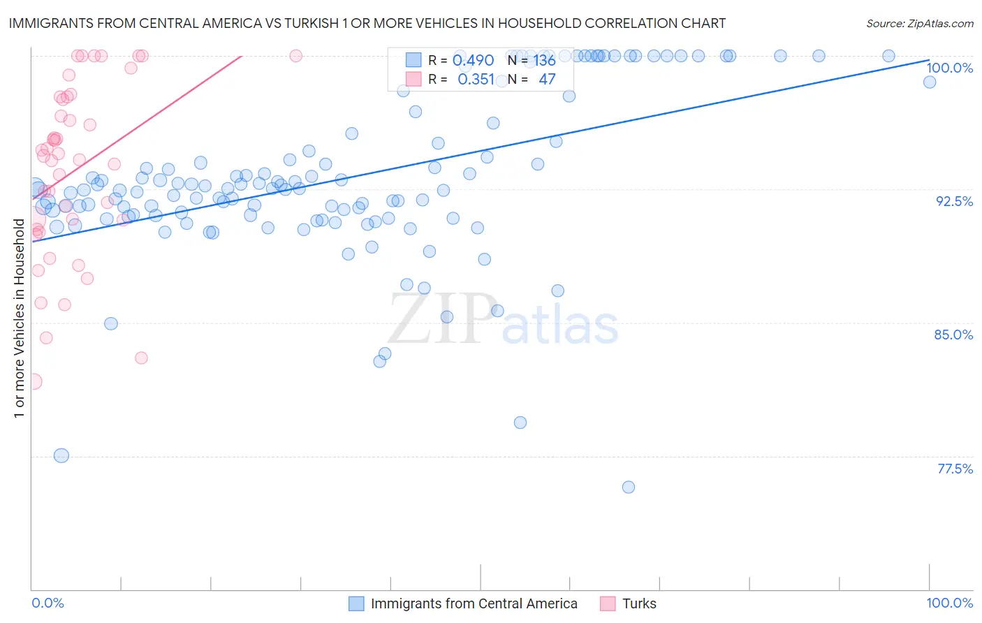 Immigrants from Central America vs Turkish 1 or more Vehicles in Household