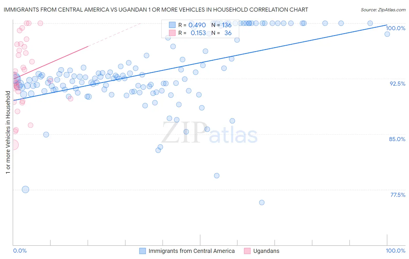 Immigrants from Central America vs Ugandan 1 or more Vehicles in Household