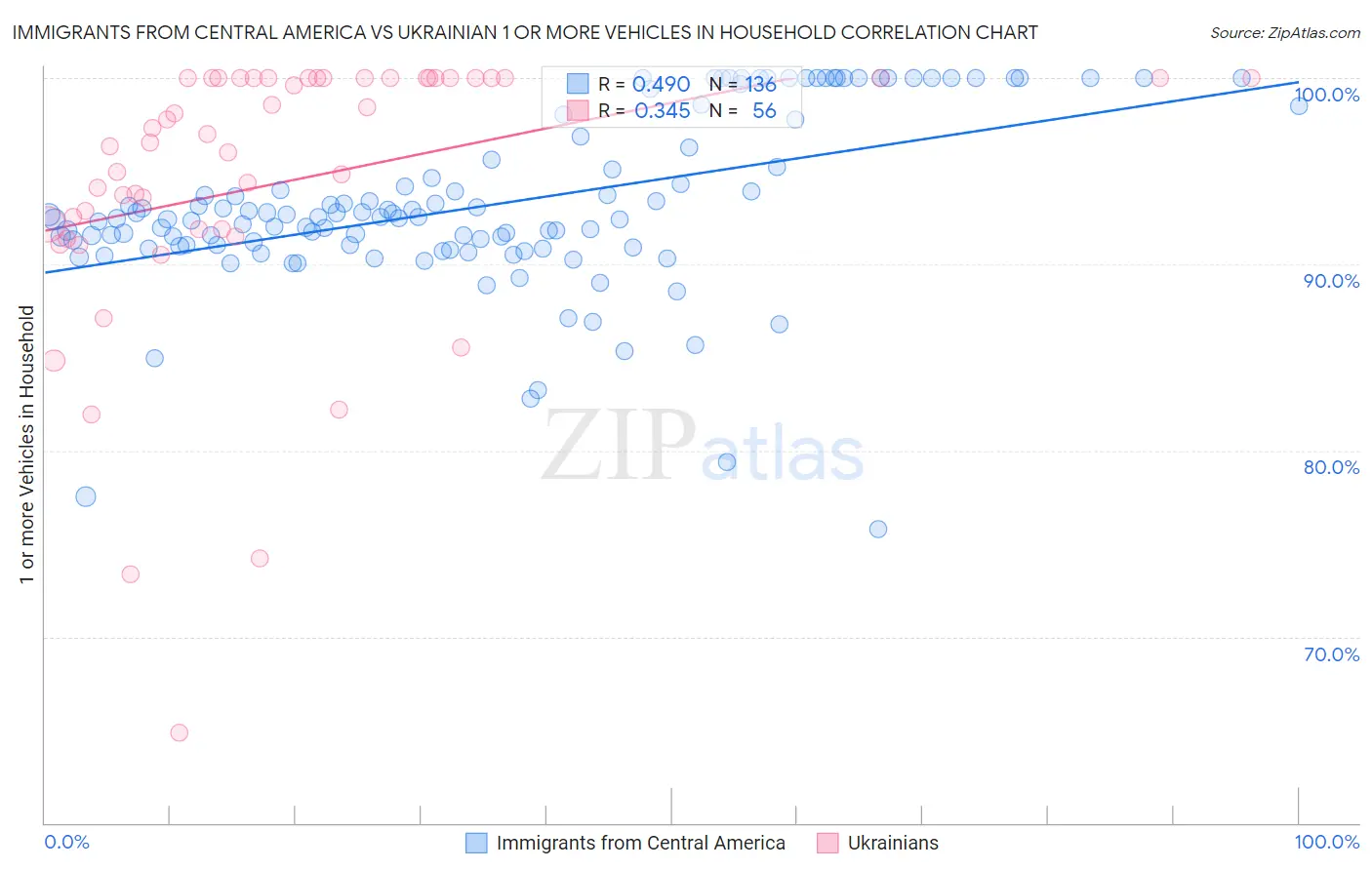 Immigrants from Central America vs Ukrainian 1 or more Vehicles in Household