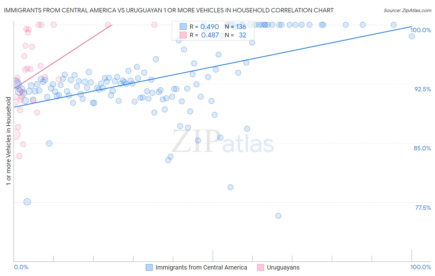 Immigrants from Central America vs Uruguayan 1 or more Vehicles in Household