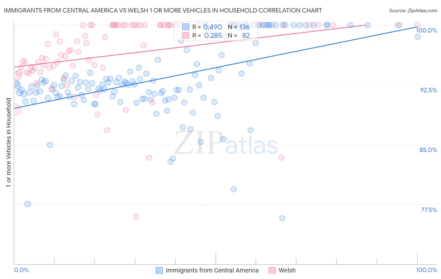 Immigrants from Central America vs Welsh 1 or more Vehicles in Household