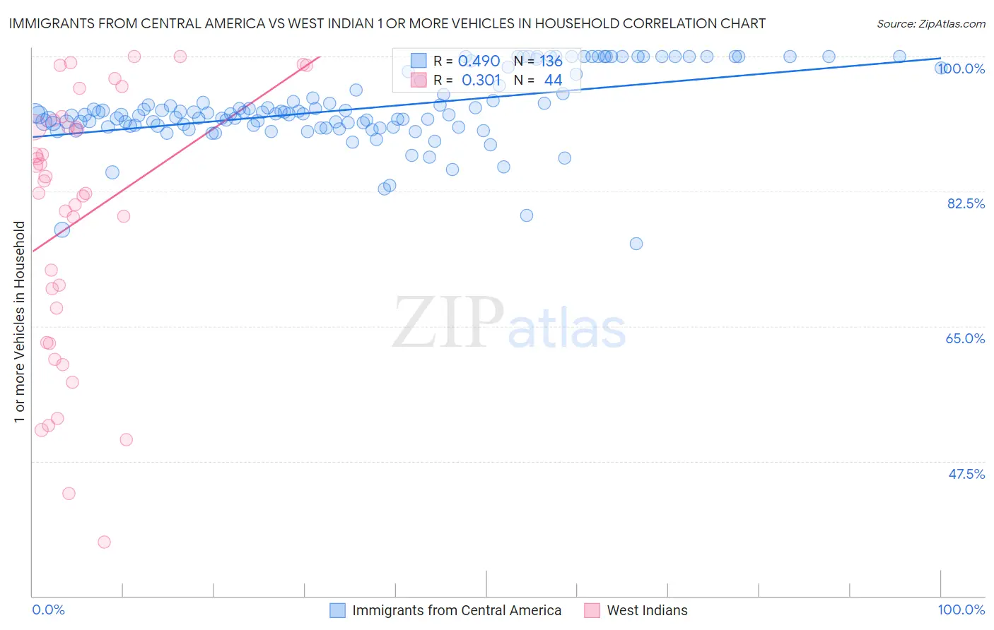 Immigrants from Central America vs West Indian 1 or more Vehicles in Household