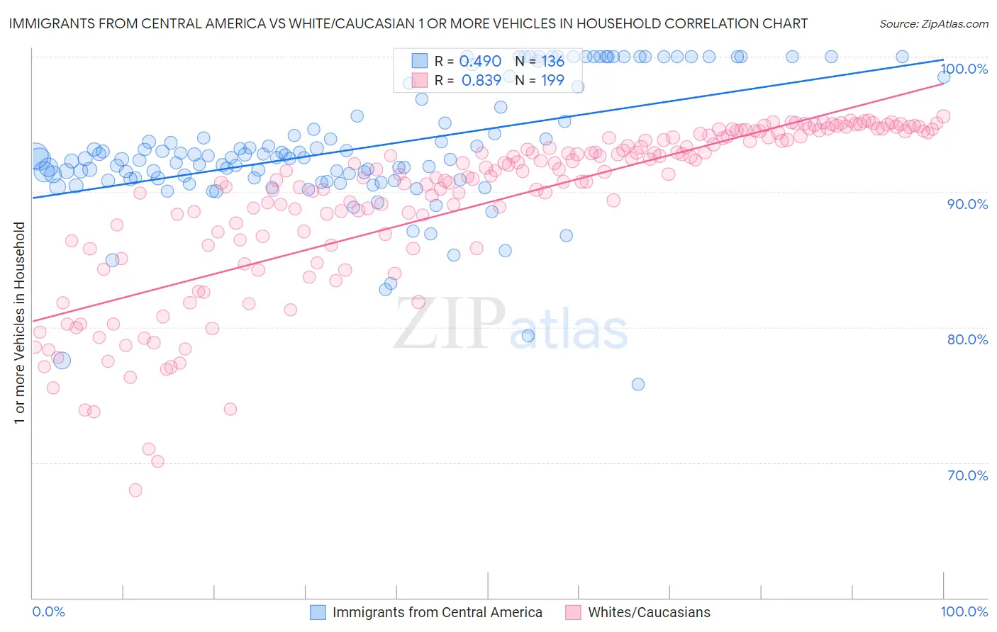 Immigrants from Central America vs White/Caucasian 1 or more Vehicles in Household