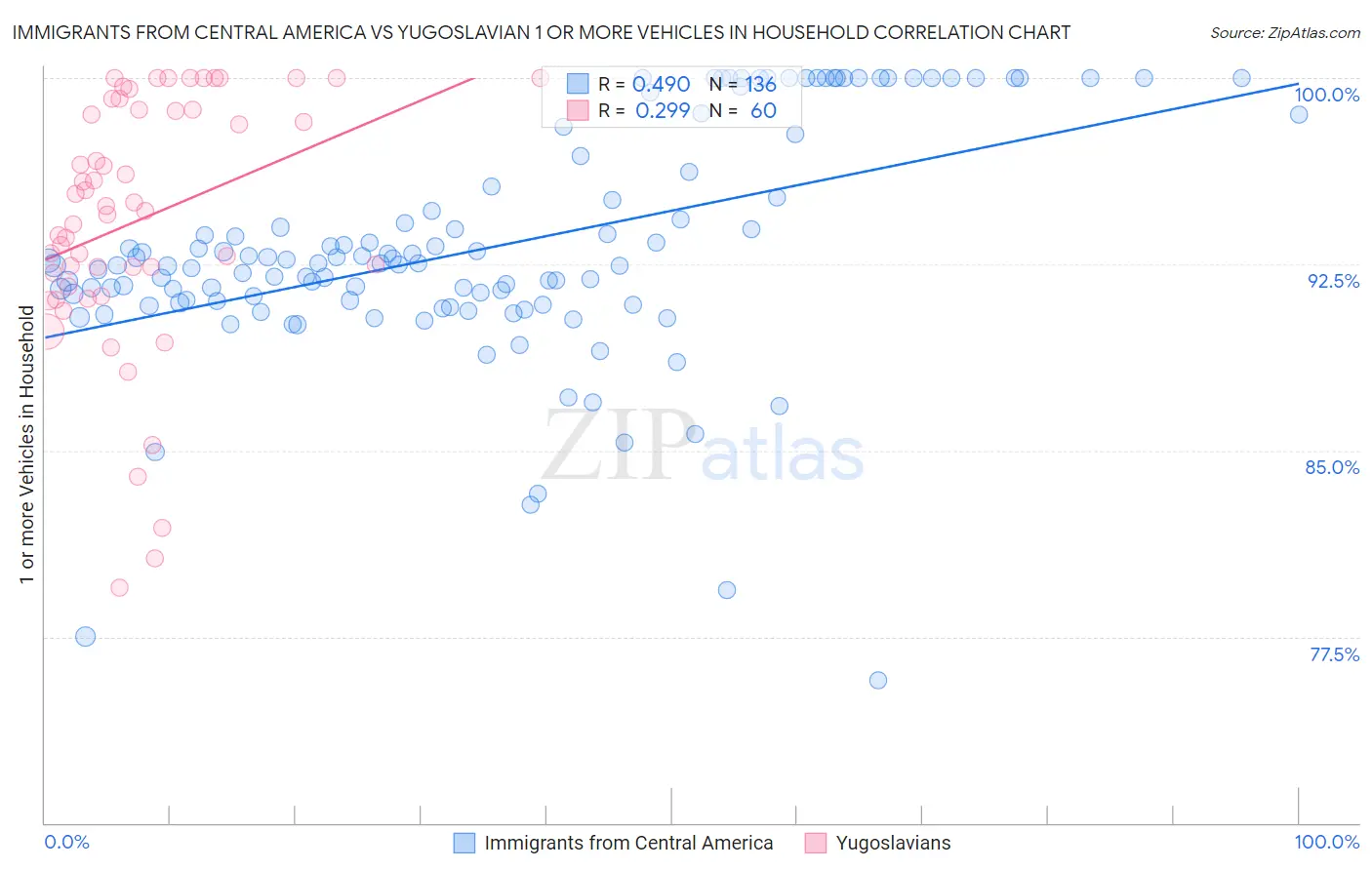 Immigrants from Central America vs Yugoslavian 1 or more Vehicles in Household