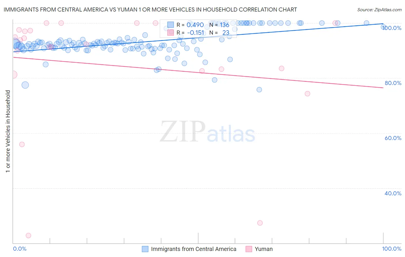 Immigrants from Central America vs Yuman 1 or more Vehicles in Household