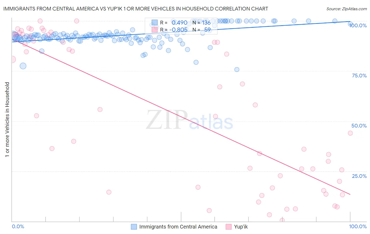 Immigrants from Central America vs Yup'ik 1 or more Vehicles in Household