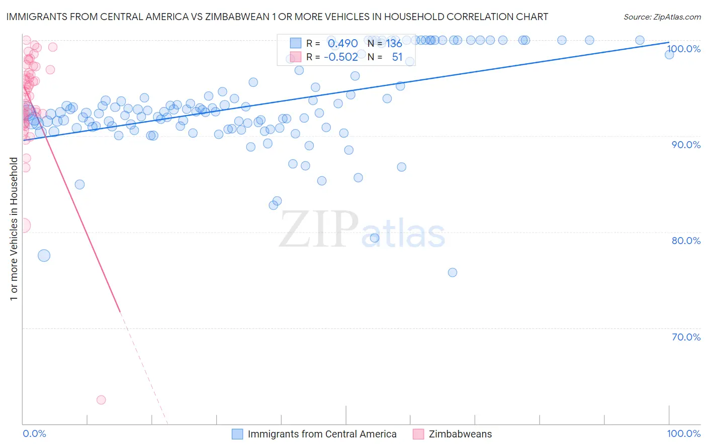 Immigrants from Central America vs Zimbabwean 1 or more Vehicles in Household