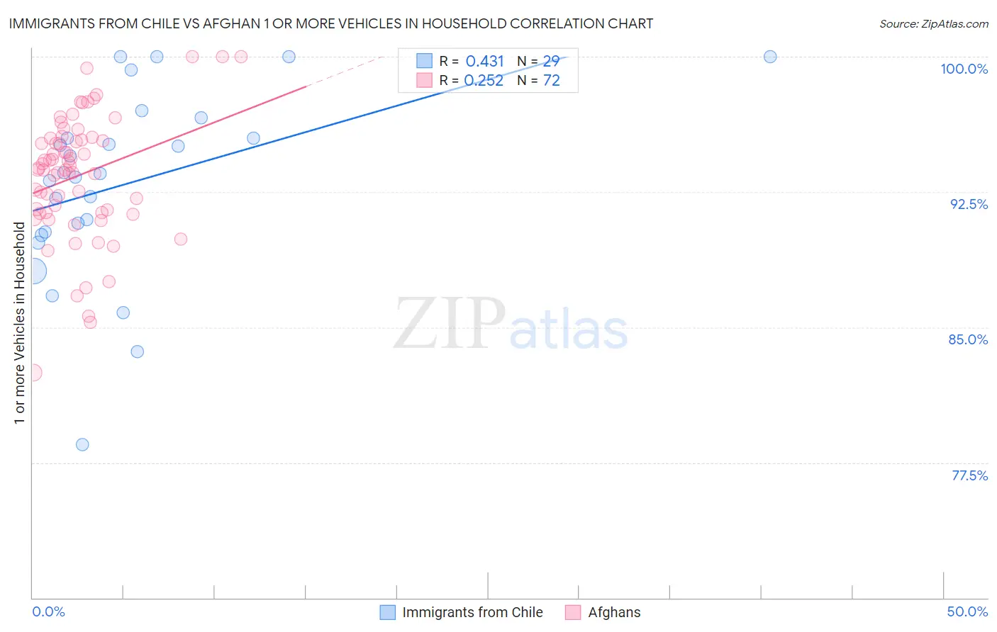Immigrants from Chile vs Afghan 1 or more Vehicles in Household
