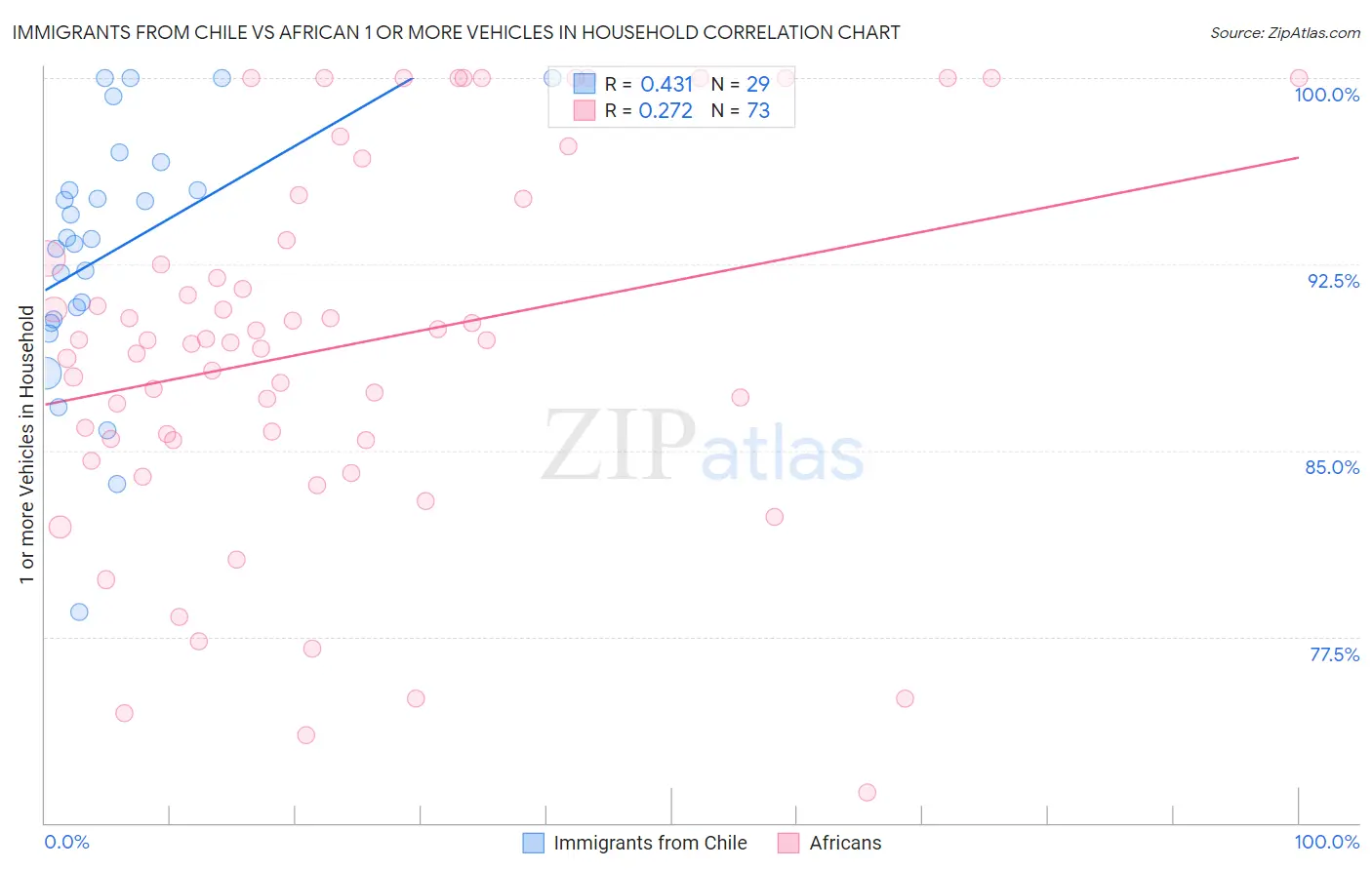 Immigrants from Chile vs African 1 or more Vehicles in Household