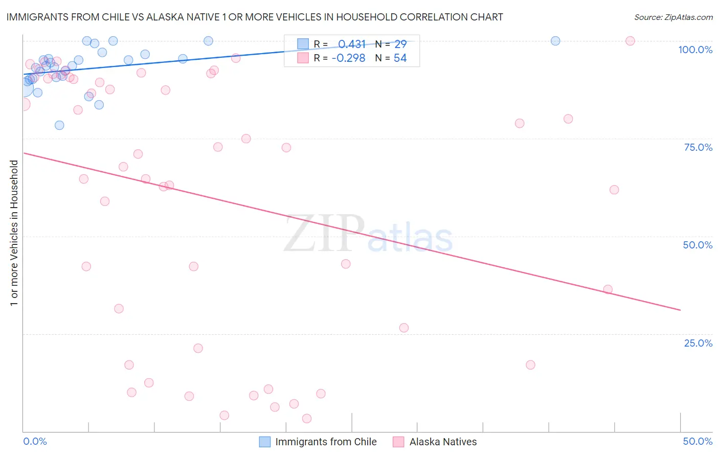 Immigrants from Chile vs Alaska Native 1 or more Vehicles in Household