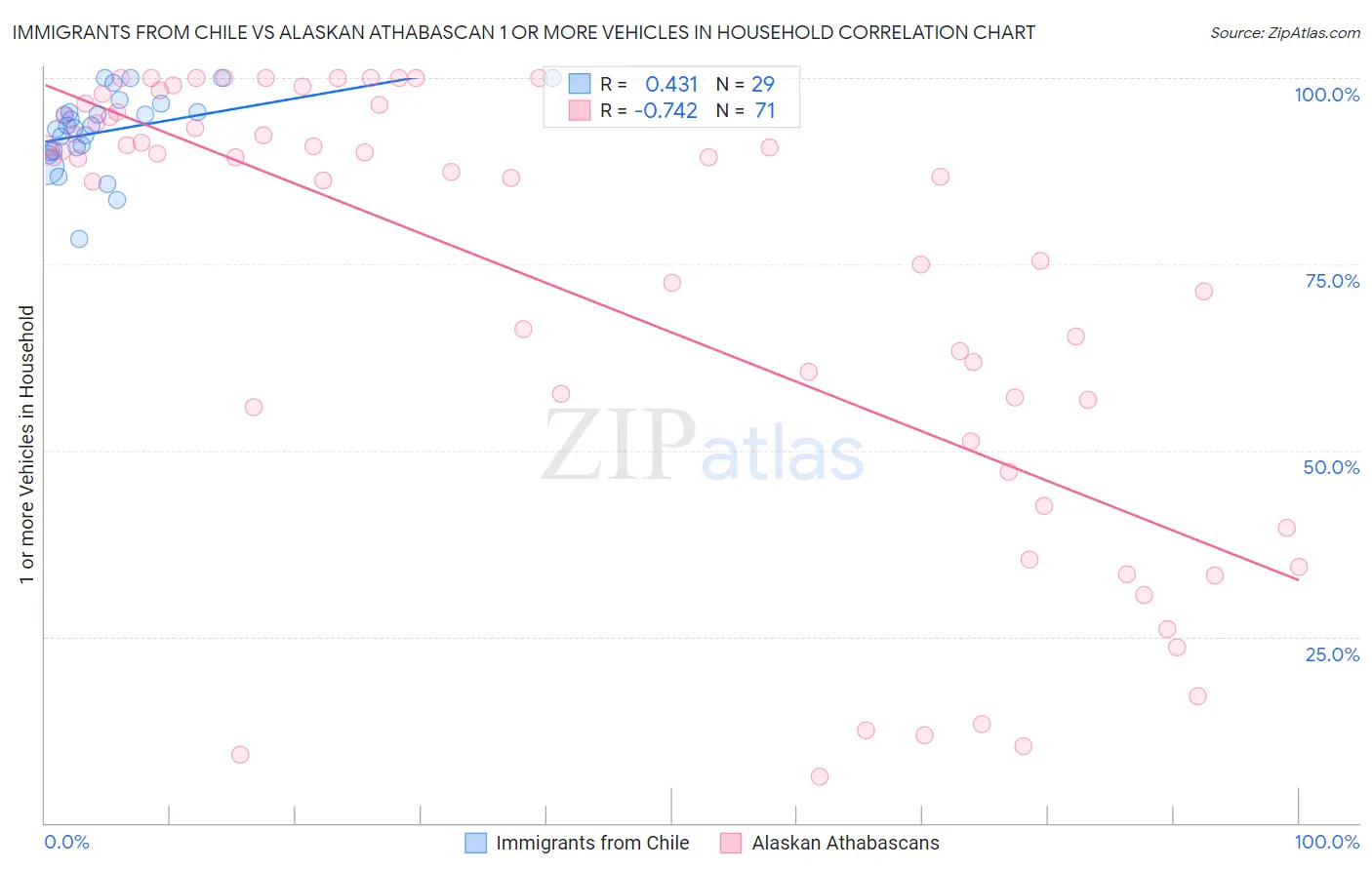 Immigrants from Chile vs Alaskan Athabascan 1 or more Vehicles in Household