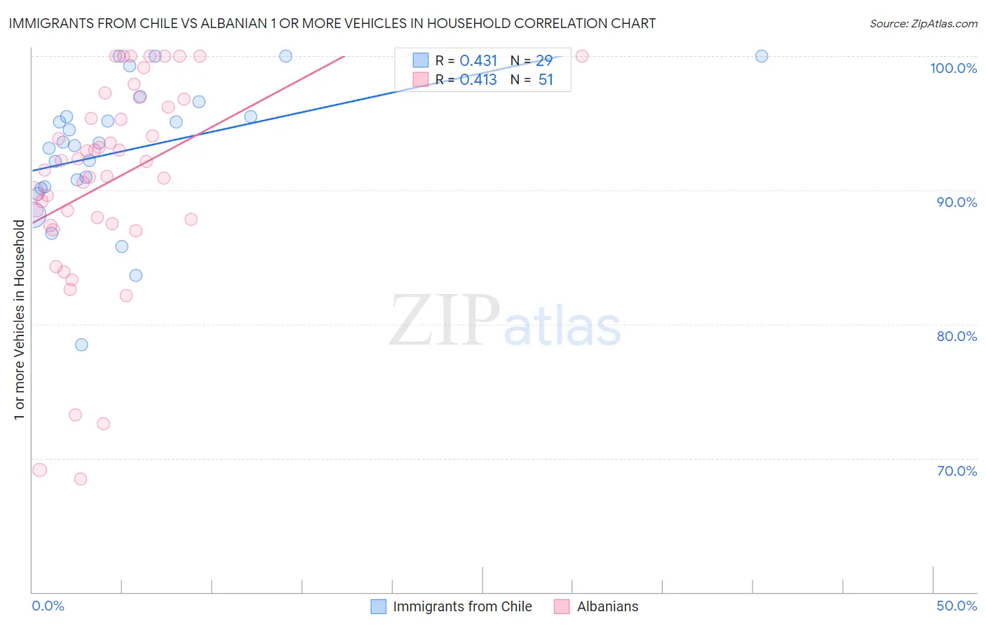 Immigrants from Chile vs Albanian 1 or more Vehicles in Household