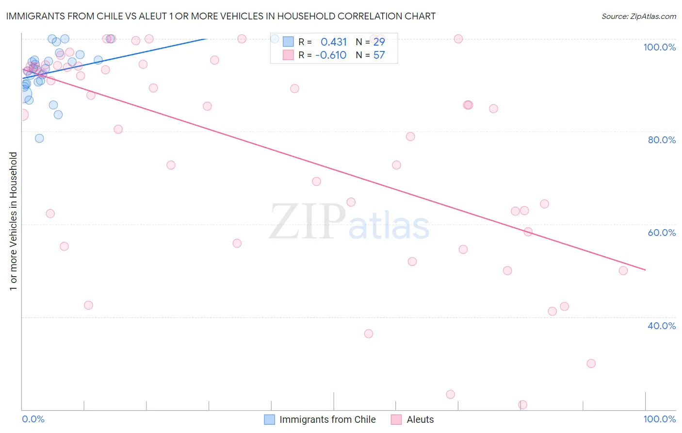 Immigrants from Chile vs Aleut 1 or more Vehicles in Household