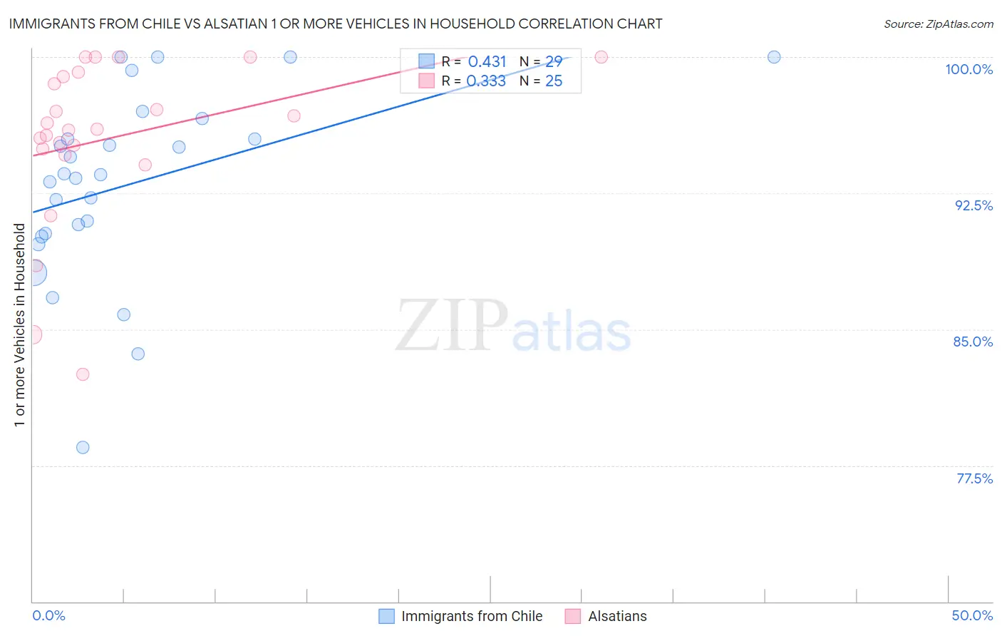 Immigrants from Chile vs Alsatian 1 or more Vehicles in Household