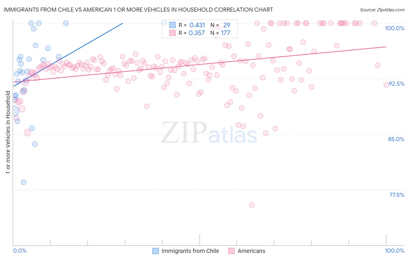 Immigrants from Chile vs American 1 or more Vehicles in Household