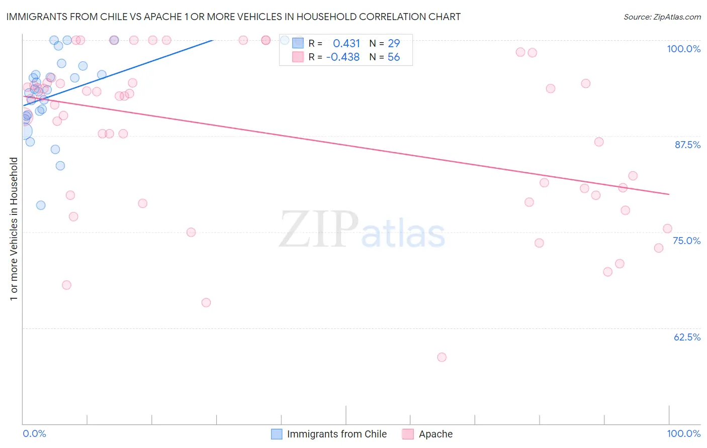 Immigrants from Chile vs Apache 1 or more Vehicles in Household