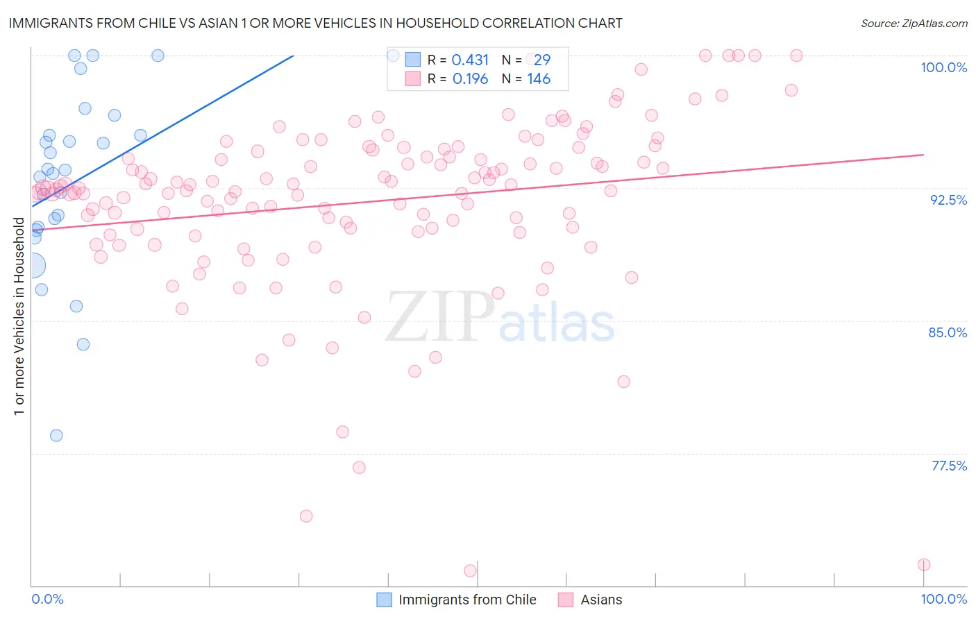 Immigrants from Chile vs Asian 1 or more Vehicles in Household
