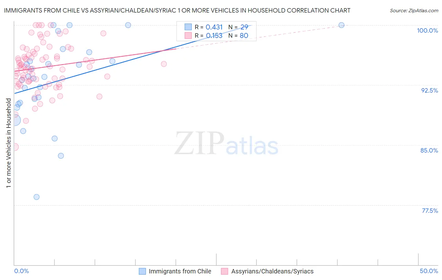 Immigrants from Chile vs Assyrian/Chaldean/Syriac 1 or more Vehicles in Household
