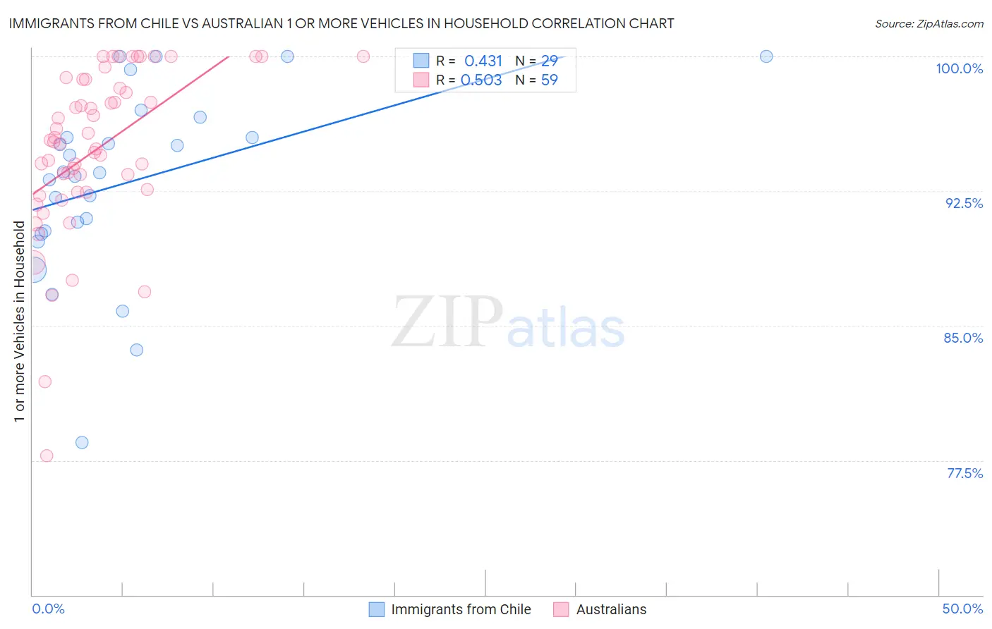 Immigrants from Chile vs Australian 1 or more Vehicles in Household