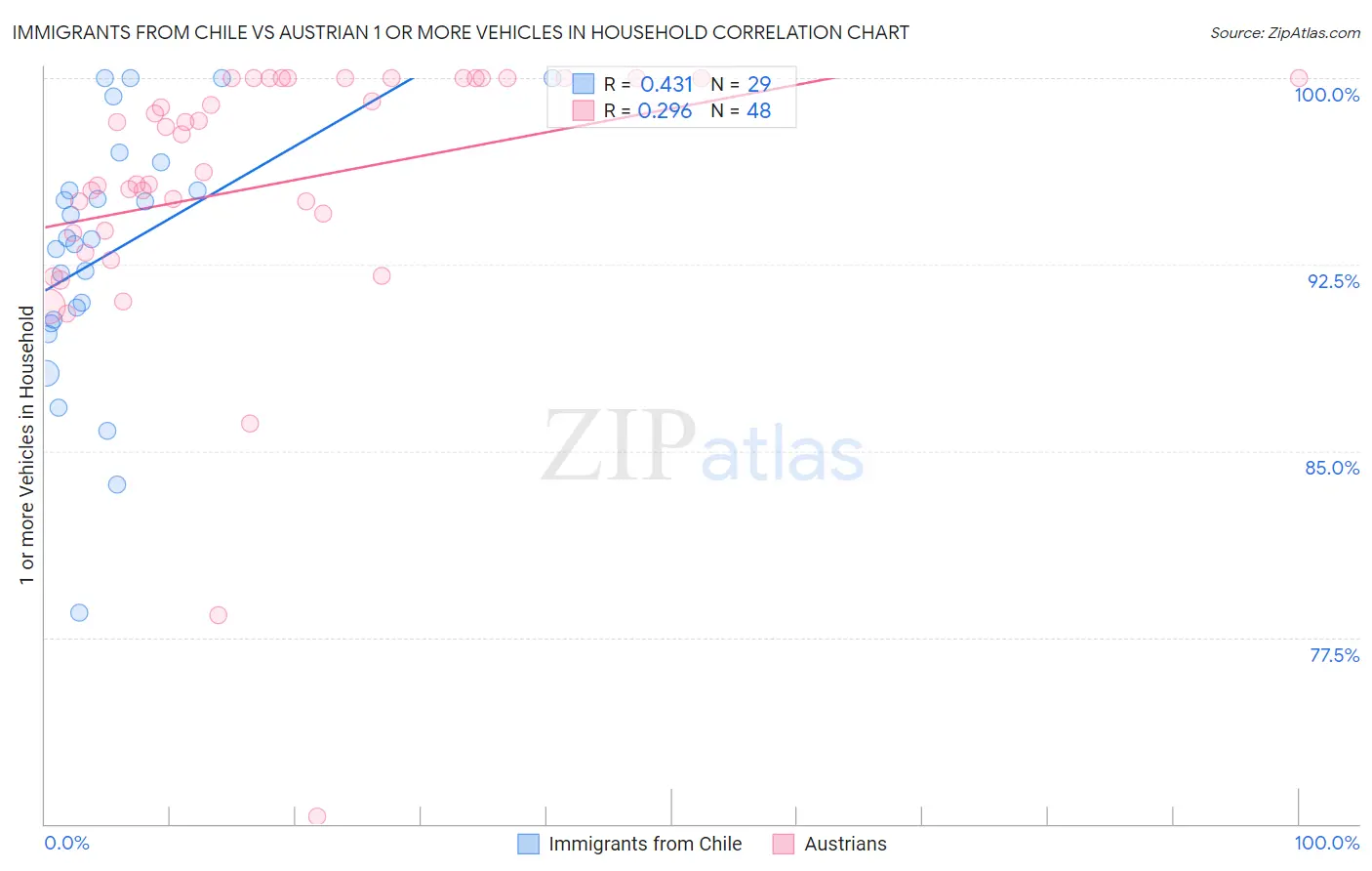 Immigrants from Chile vs Austrian 1 or more Vehicles in Household