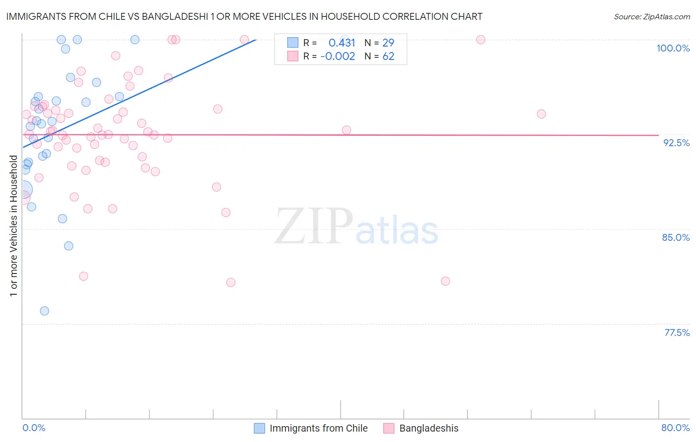 Immigrants from Chile vs Bangladeshi 1 or more Vehicles in Household