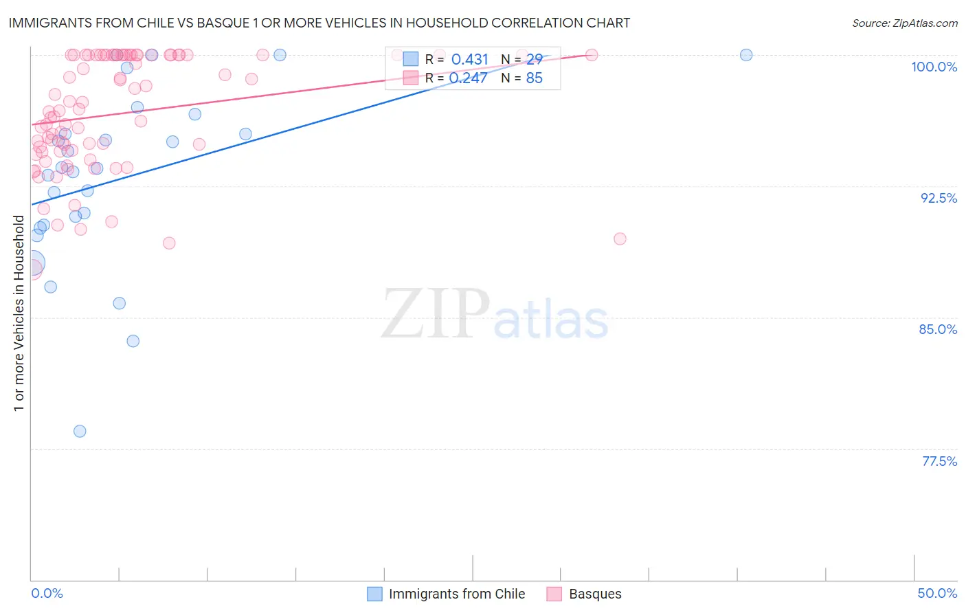 Immigrants from Chile vs Basque 1 or more Vehicles in Household