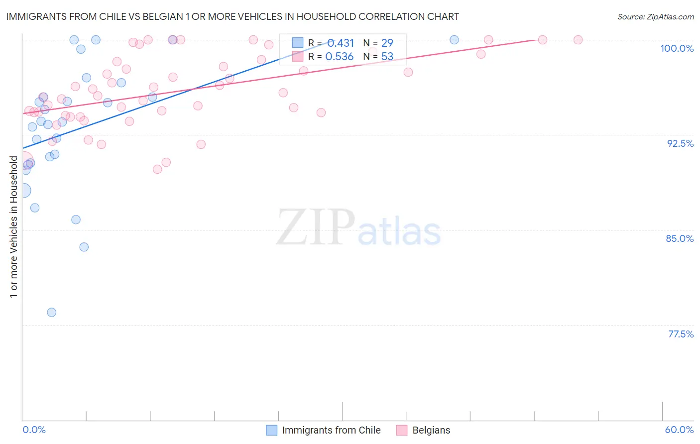 Immigrants from Chile vs Belgian 1 or more Vehicles in Household