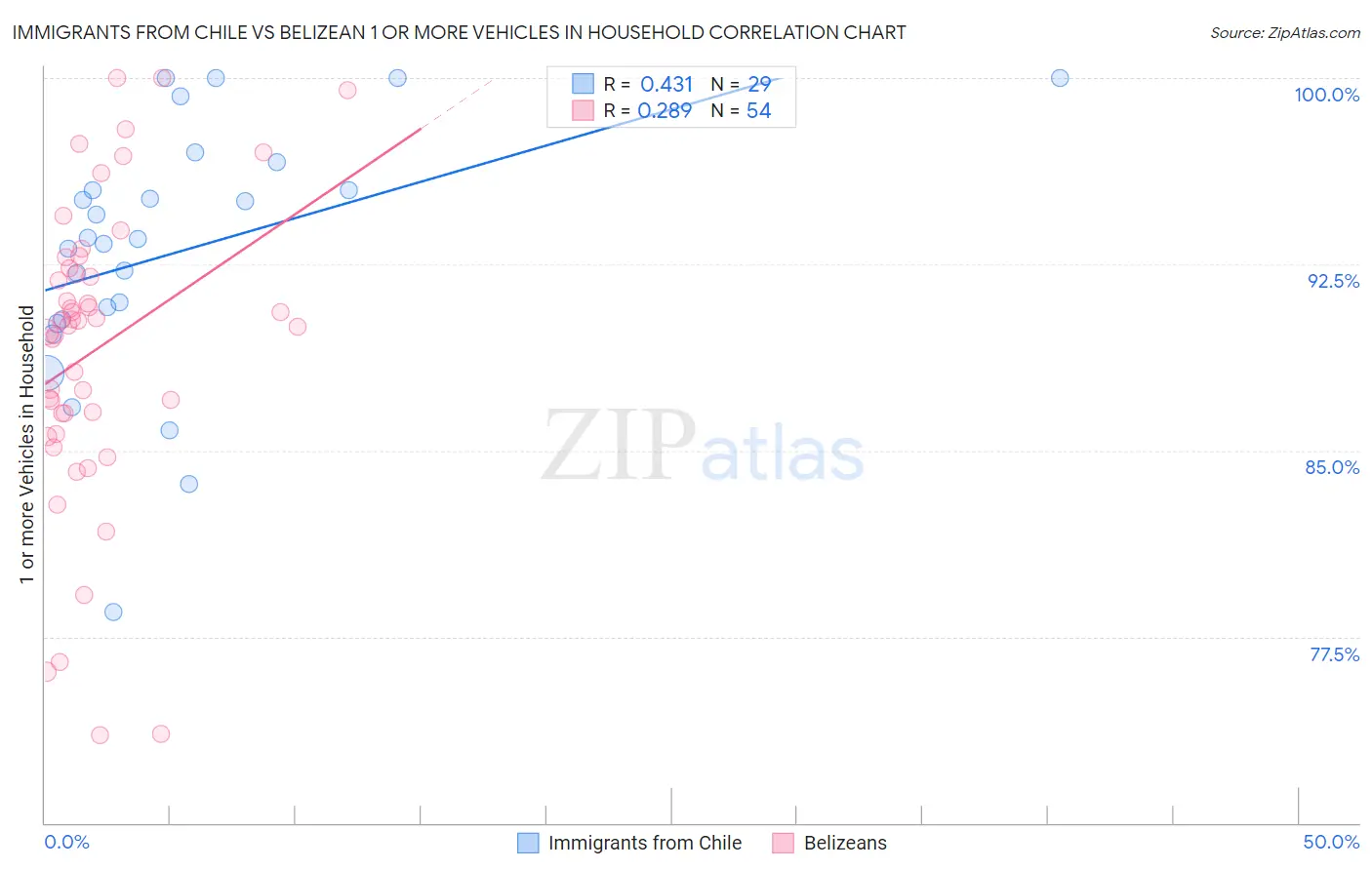 Immigrants from Chile vs Belizean 1 or more Vehicles in Household