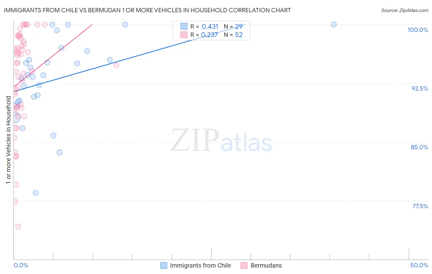 Immigrants from Chile vs Bermudan 1 or more Vehicles in Household