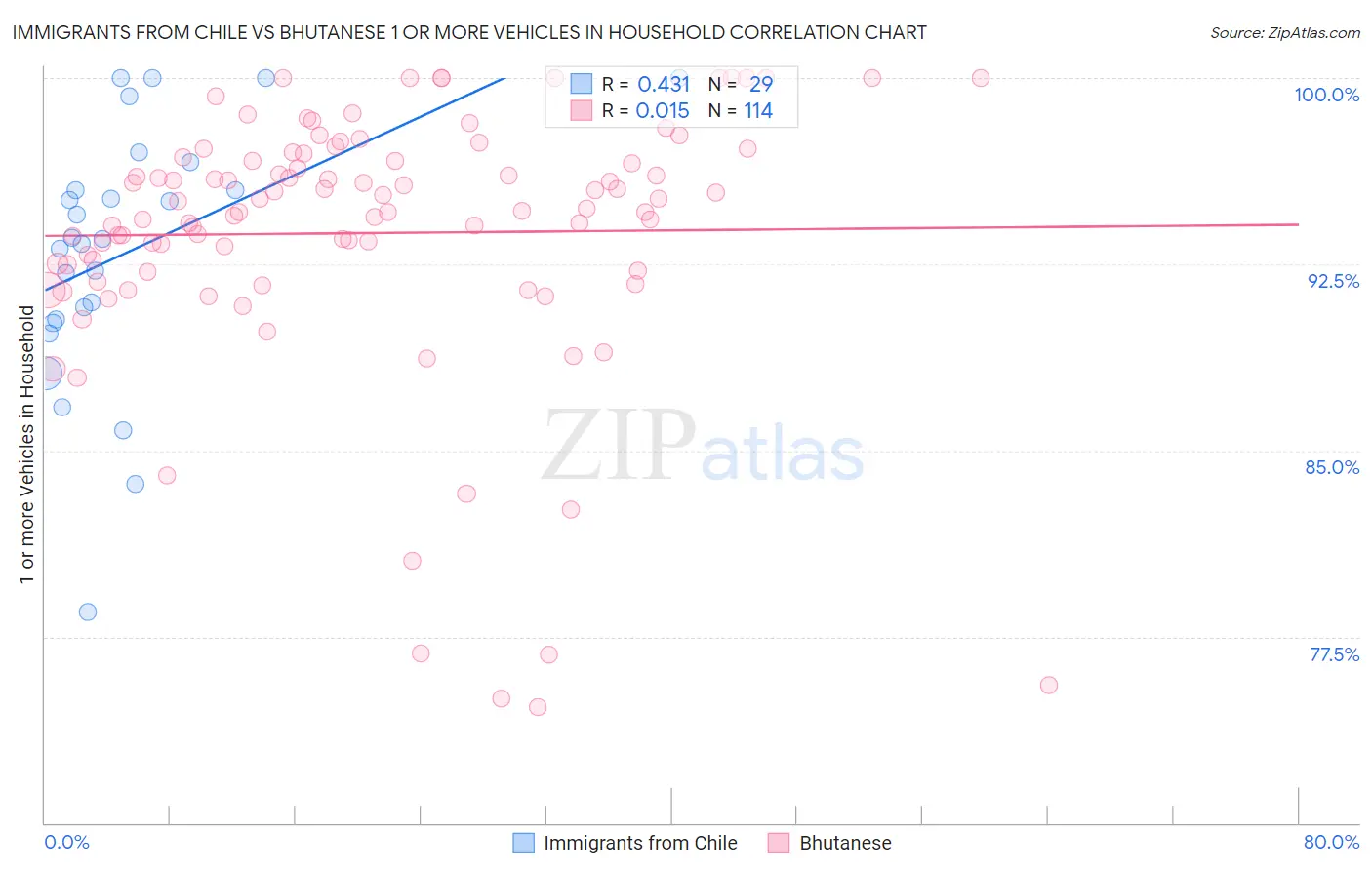 Immigrants from Chile vs Bhutanese 1 or more Vehicles in Household