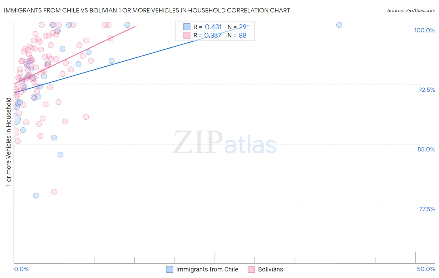 Immigrants from Chile vs Bolivian 1 or more Vehicles in Household
