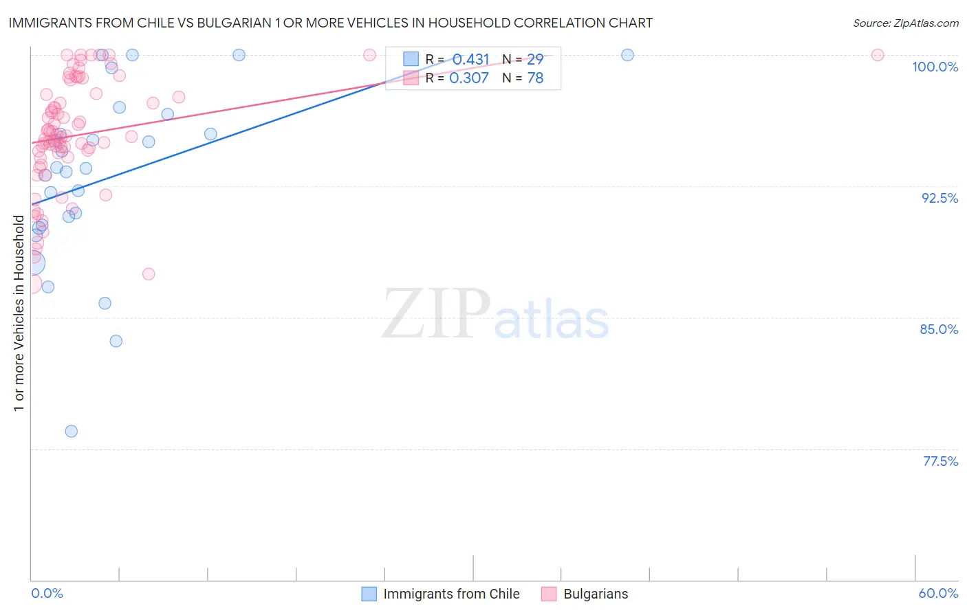 Immigrants from Chile vs Bulgarian 1 or more Vehicles in Household