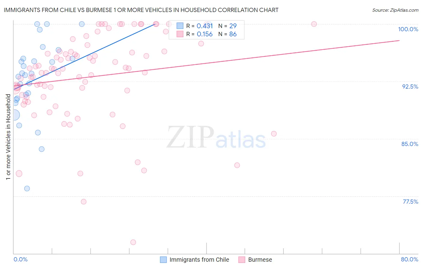 Immigrants from Chile vs Burmese 1 or more Vehicles in Household