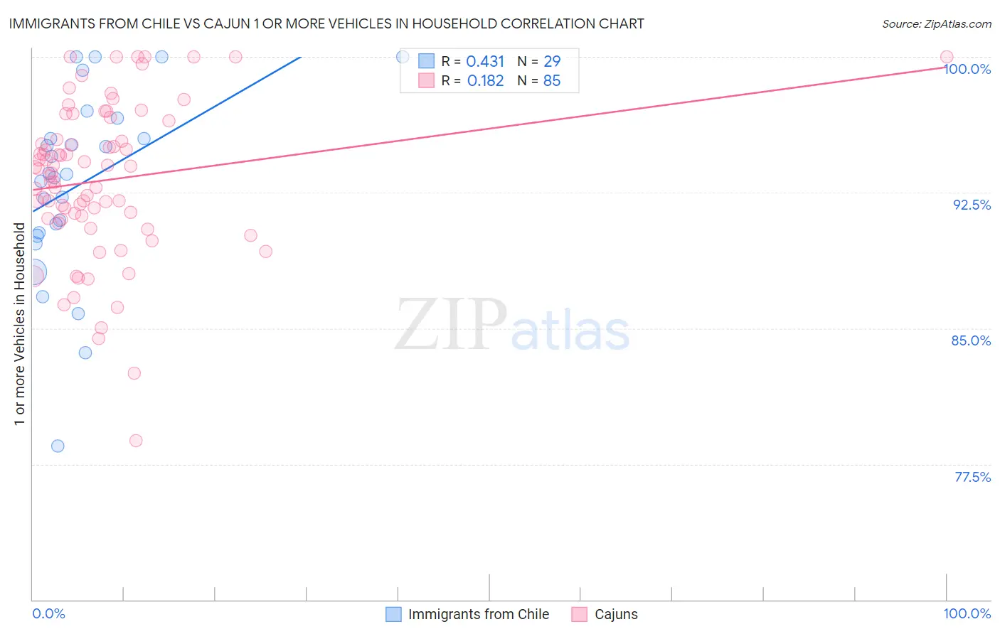 Immigrants from Chile vs Cajun 1 or more Vehicles in Household