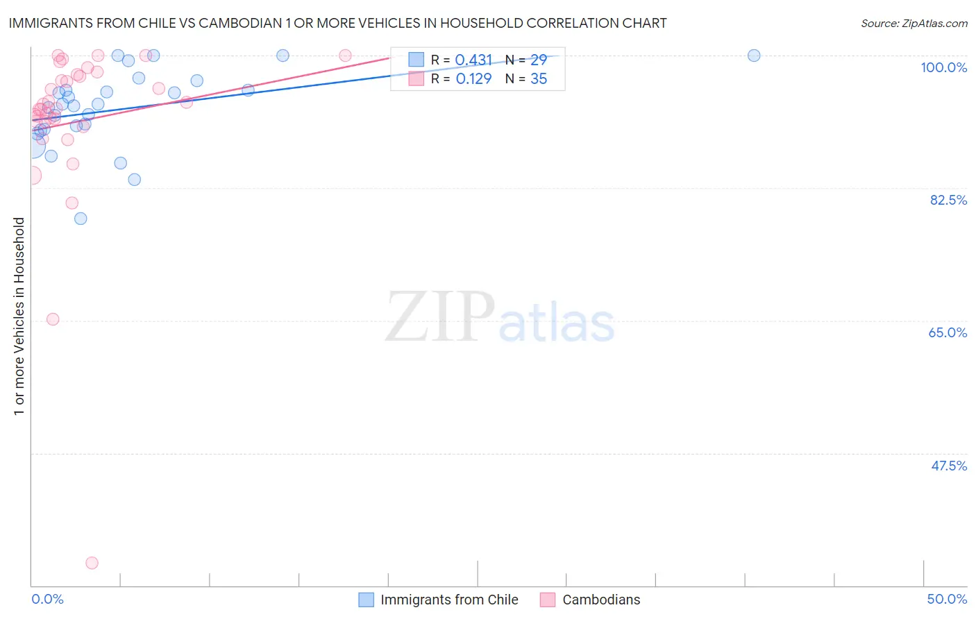 Immigrants from Chile vs Cambodian 1 or more Vehicles in Household
